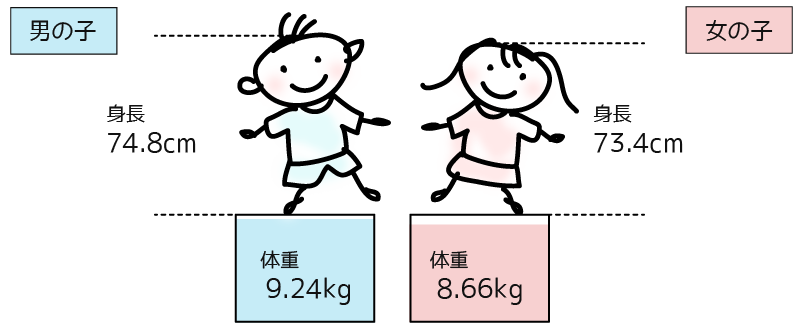 生後11ヶ月の赤ちゃんの平均的な身長や体重/男の子 身長 74.8cm 体重 9.24kg 女の子 身長 73.4cm 体重 8.66kg