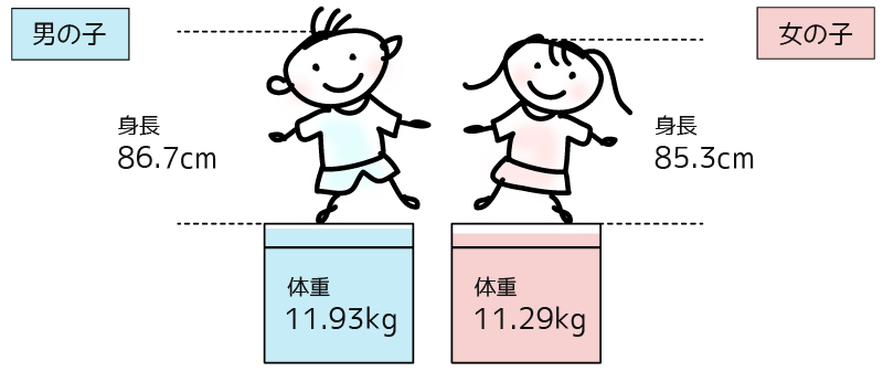 イヤイヤ期の赤ちゃんの平均的な身長や体重/男の子 身長 86.7cm 体重 11.93kg 女の子 身長 85.3cm 体重  11.29kg